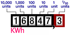 Typical analog digit display meter Typical analog digit display meter